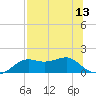 Sikes Cut tide chart for Sunday, July 13, 2025