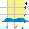 Sikes Cut tide chart for Monday, July 14, 2025