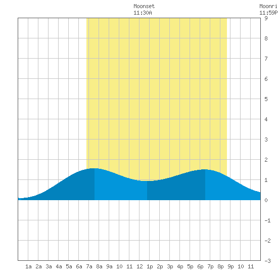 Sikes Cut tide chart for Tuesday, July 15, 2025