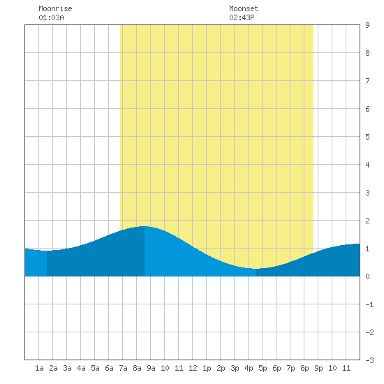 Sikes Cut tide chart for Friday, July 18, 2025