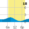 Sikes Cut tide chart for Friday, July 18, 2025