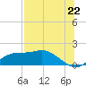 Sikes Cut tide chart for Tuesday, July 22, 2025