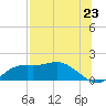Sikes Cut tide chart for Wednesday, July 23, 2025