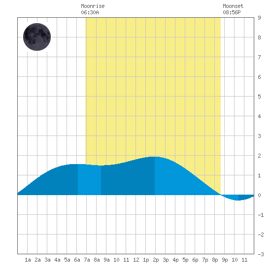 Sikes Cut tide chart for Thursday, July 24, 2025