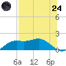 Sikes Cut tide chart for Thursday, July 24, 2025