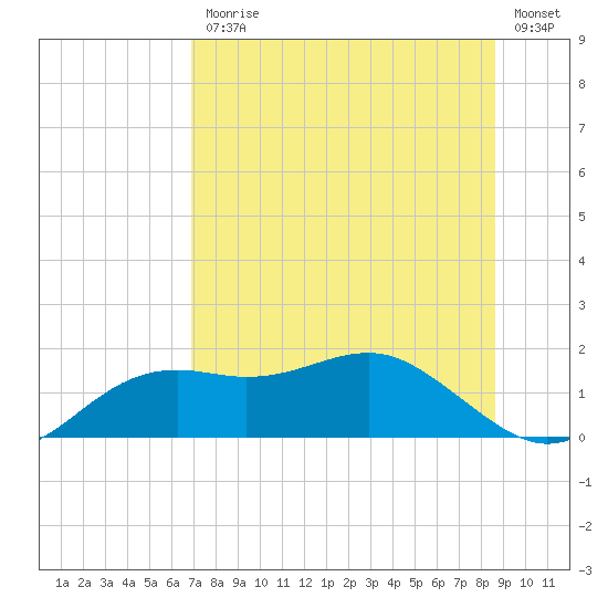 Sikes Cut tide chart for Friday, July 25, 2025