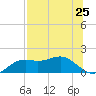 Sikes Cut tide chart for Friday, July 25, 2025