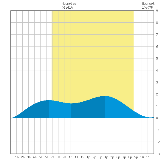 Sikes Cut tide chart for Saturday, July 26, 2025