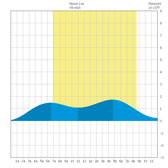 Sikes Cut tide chart for Sunday, July 27, 2025