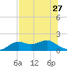 Sikes Cut tide chart for Sunday, July 27, 2025