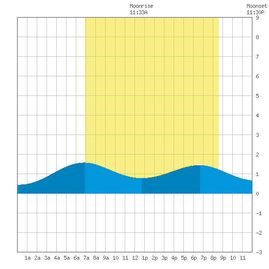 Sikes Cut tide chart for Tuesday, July 29, 2025