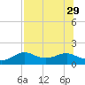 Sikes Cut tide chart for Tuesday, July 29, 2025
