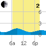 Sikes Cut tide chart for Wednesday, July 2, 2025