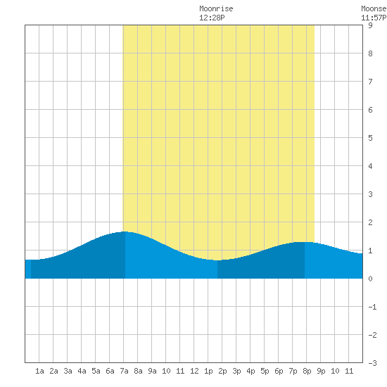 Sikes Cut tide chart for Wednesday, July 30, 2025