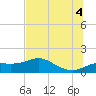 Sikes Cut tide chart for Friday, July 4, 2025