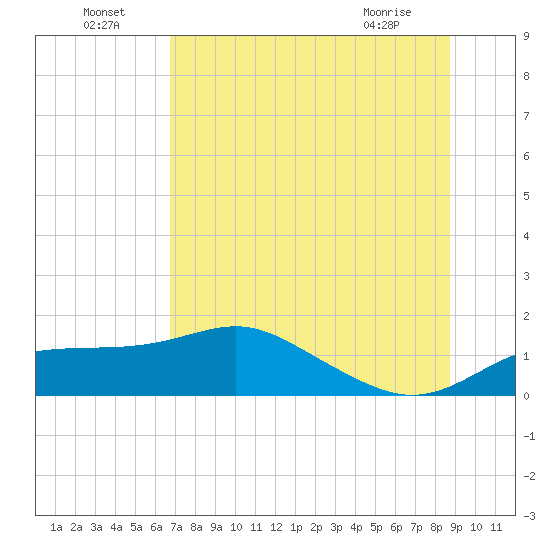 Sikes Cut tide chart for Saturday, July 5, 2025