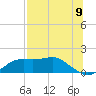 Sikes Cut tide chart for Wednesday, July 9, 2025