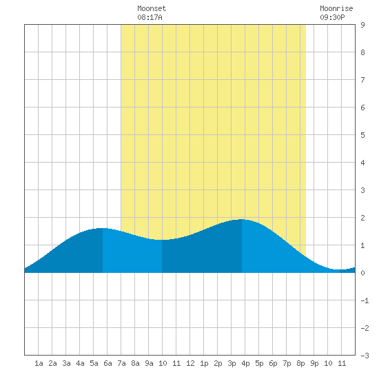 Sikes Cut tide chart for Sunday, August 10, 2025