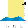 Sikes Cut tide chart for Sunday, August 10, 2025
