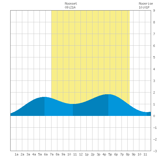 Sikes Cut tide chart for Monday, August 11, 2025
