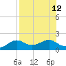 Sikes Cut tide chart for Tuesday, August 12, 2025