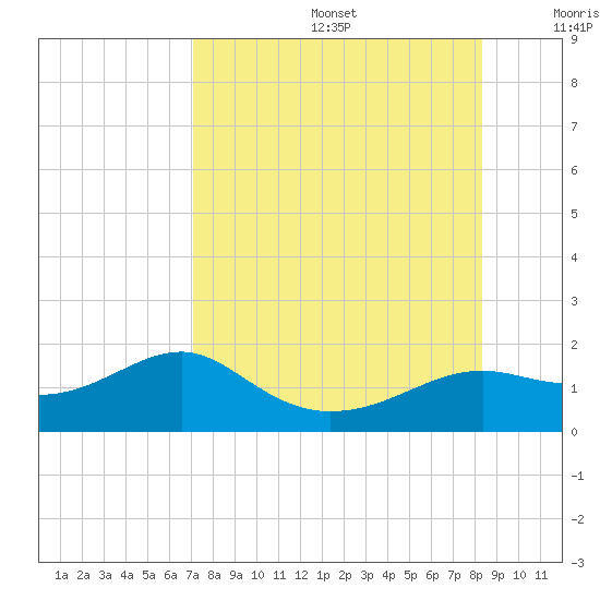 Sikes Cut tide chart for Thursday, August 14, 2025