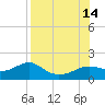 Sikes Cut tide chart for Thursday, August 14, 2025