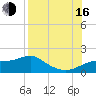 Sikes Cut tide chart for Saturday, August 16, 2025