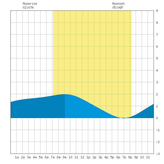 Sikes Cut tide chart for Monday, August 18, 2025