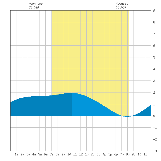 Sikes Cut tide chart for Tuesday, August 19, 2025