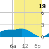 Sikes Cut tide chart for Tuesday, August 19, 2025