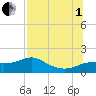 Sikes Cut tide chart for Friday, August 1, 2025
