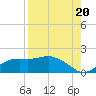 Sikes Cut tide chart for Wednesday, August 20, 2025