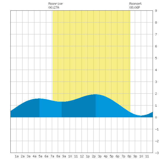 Sikes Cut tide chart for Friday, August 22, 2025