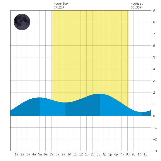 Sikes Cut tide chart for Saturday, August 23, 2025