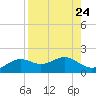 Sikes Cut tide chart for Sunday, August 24, 2025