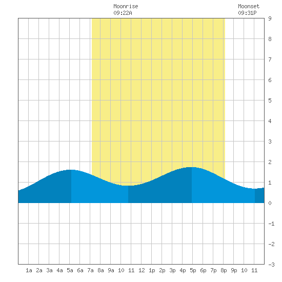 Sikes Cut tide chart for Monday, August 25, 2025