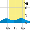 Sikes Cut tide chart for Monday, August 25, 2025