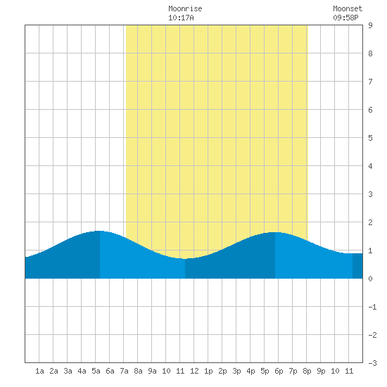 Sikes Cut tide chart for Tuesday, August 26, 2025