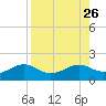 Sikes Cut tide chart for Tuesday, August 26, 2025