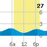 Sikes Cut tide chart for Wednesday, August 27, 2025
