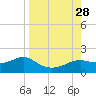 Sikes Cut tide chart for Thursday, August 28, 2025