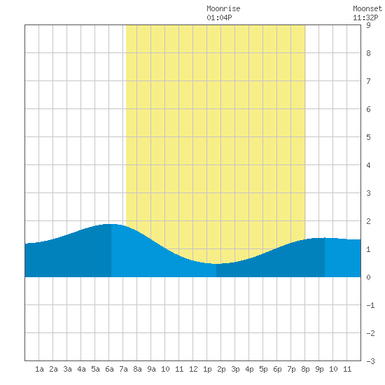 Sikes Cut tide chart for Friday, August 29, 2025