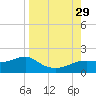 Sikes Cut tide chart for Friday, August 29, 2025