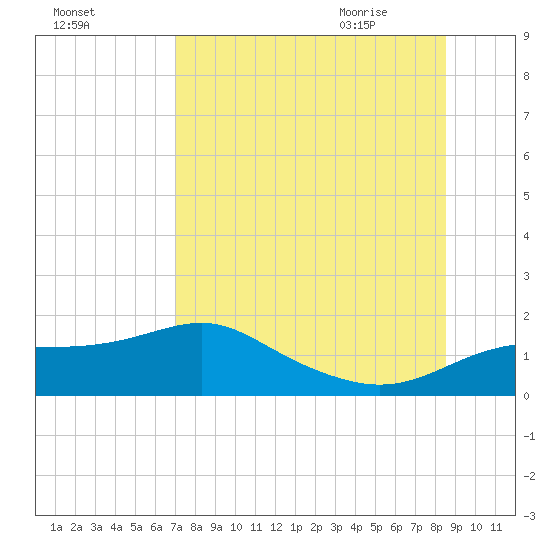 Sikes Cut tide chart for Saturday, August 2, 2025