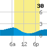 Sikes Cut tide chart for Saturday, August 30, 2025