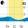 Sikes Cut tide chart for Sunday, August 31, 2025