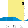 Sikes Cut tide chart for Tuesday, August 5, 2025