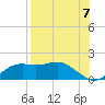 Sikes Cut tide chart for Thursday, August 7, 2025