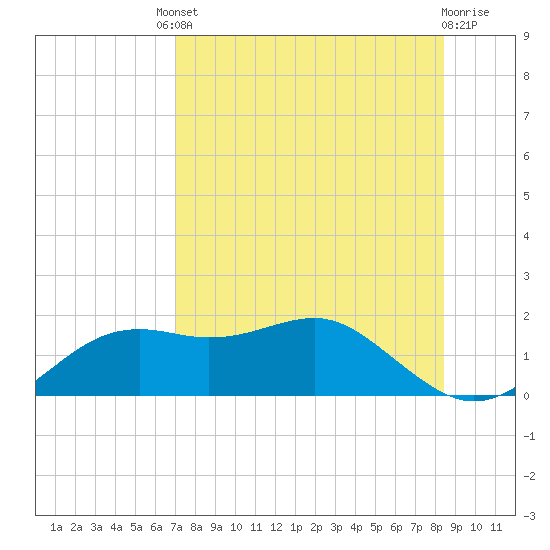 Sikes Cut tide chart for Friday, August 8, 2025